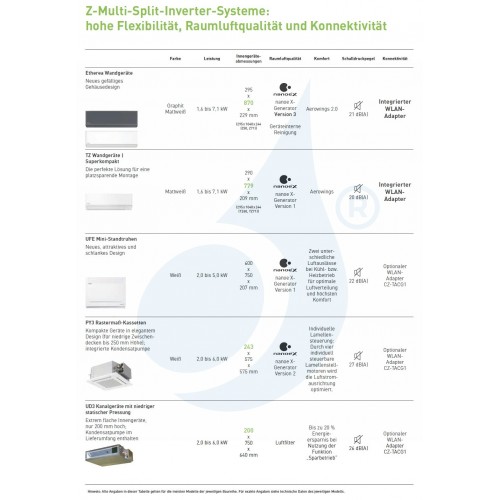 Panasonic Trio Split 1.5+1.5+4.2 kW CU-3Z52TBE CS-MZ16ZKE CS-MZ16ZKE CS-Z42ZKEW Klimaanlagen Z Etherea Weiß WiFi R-32 MZ16ZKE...