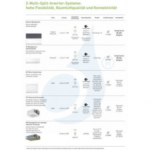 Panasonic Quadri 2.0+2.0+2.0+2.5 kW CU-4Z80TBE CS-TZ20ZKEW CS-TZ20ZKEW CS-TZ20ZKEW CS-TZ25ZKEW Klimaanlagen Weiß TZ-ZKEW-7+7+...